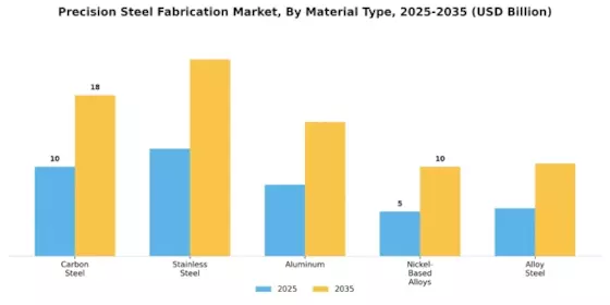 Precision Steel Fabrication Market Segment Image 2