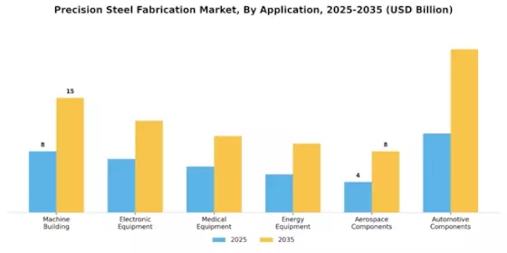 Precision Steel Fabrication Market Segment Image 4