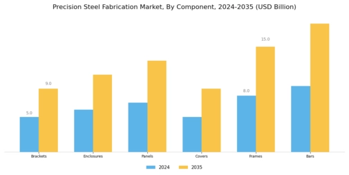 Precision Steel Fabrication Market Segment Image 0