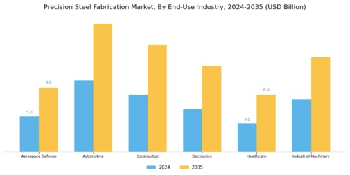 Precision Steel Fabrication Market Segment Image 1