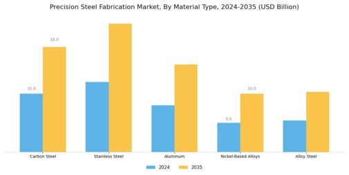 Precision Steel Fabrication Market Segment Image 2