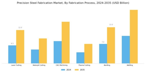 Precision Steel Fabrication Market Segment Image 3