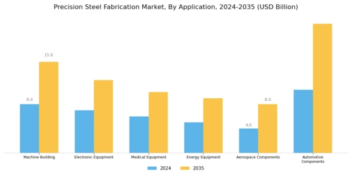 Precision Steel Fabrication Market Segment Image 4