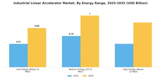 Industrial Linear Accelerator Market Segment Image 1
