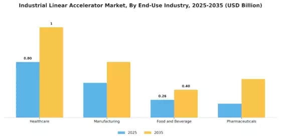 Industrial Linear Accelerator Market Segment Image 3
