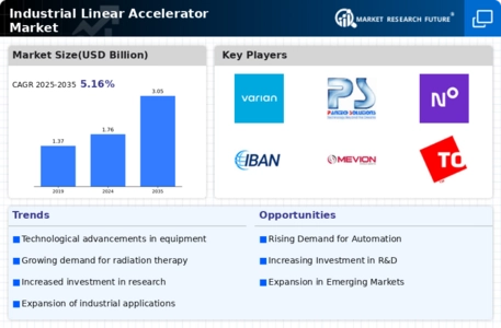 Industrial Linear Accelerator Market Infographic