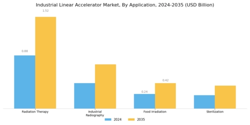 Industrial Linear Accelerator Market Segment Image 0