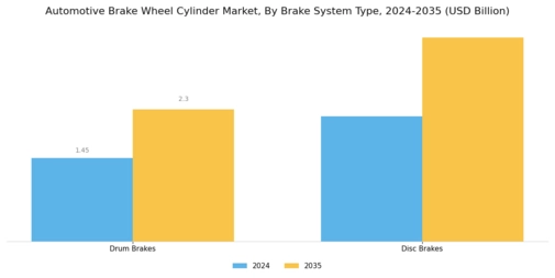 Automotive Brake Wheel Cylinder Market Segment Image 1