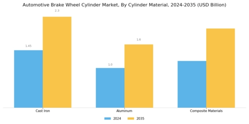 Automotive Brake Wheel Cylinder Market Segment Image 3
