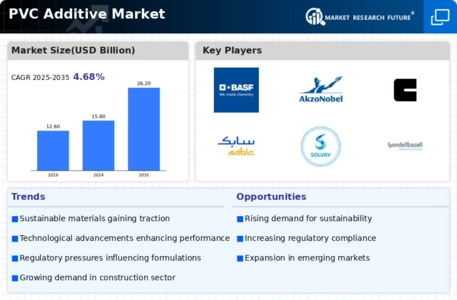 Pvc Additive Market Infographic