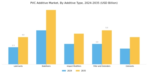 Pvc Additive Market Segment Image 0