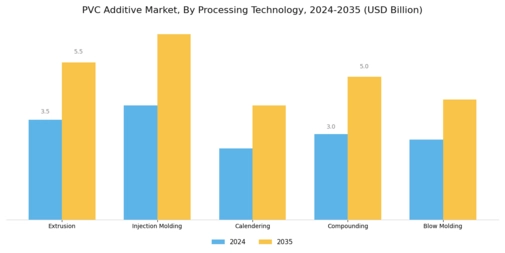 Pvc Additive Market Segment Image 2