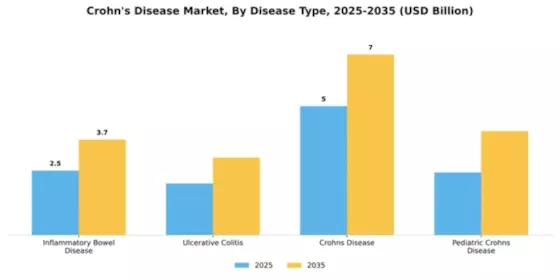 Crohns Disease Market Segment Image 0