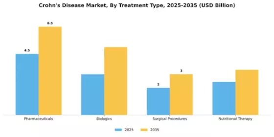 Crohns Disease Market Segment Image 4