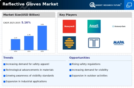 Reflective Gloves Market Infographic