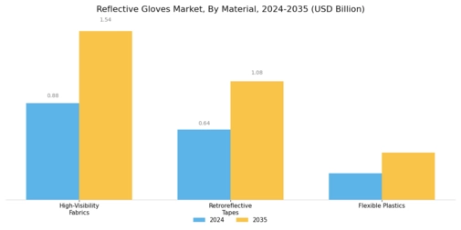 Reflective Gloves Market Segment Image 0