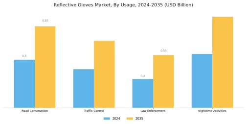 Reflective Gloves Market Segment Image 1