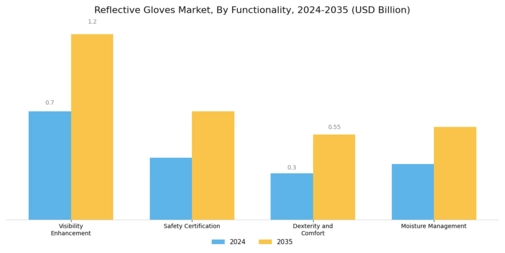Reflective Gloves Market Segment Image 3
