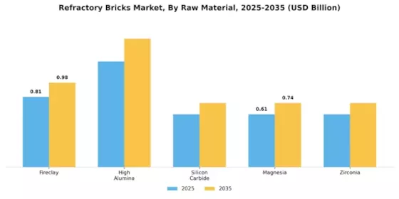 Refractory Bricks Market Segment Image 0
