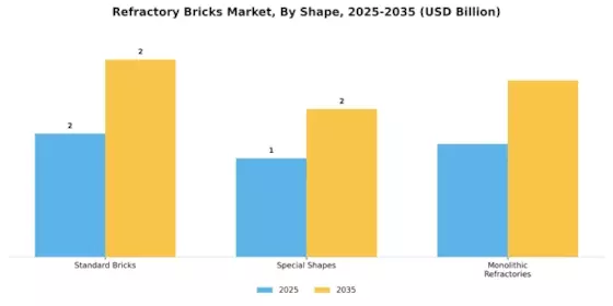 Refractory Bricks Market Segment Image 3