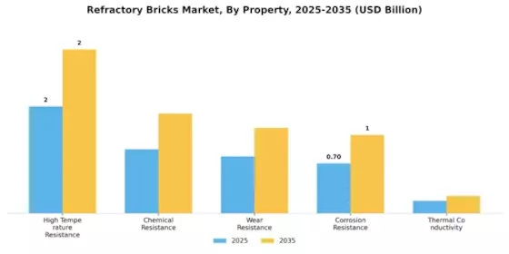 Refractory Bricks Market Segment Image 4