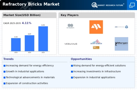 Refractory Bricks Market Infographic