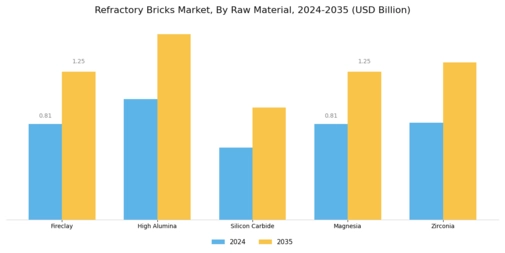 Refractory Bricks Market Segment Image 0