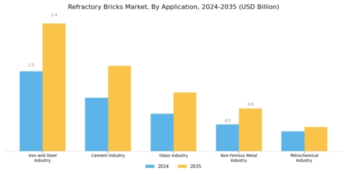 Refractory Bricks Market Segment Image 1