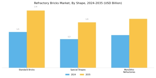 Refractory Bricks Market Segment Image 3