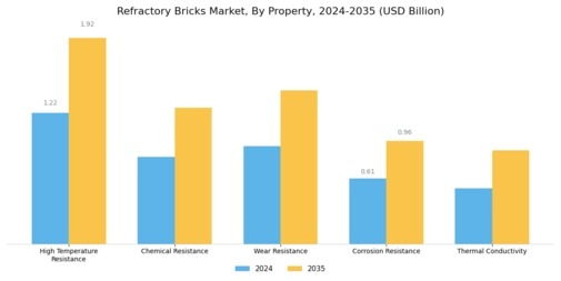 Refractory Bricks Market Segment Image 4