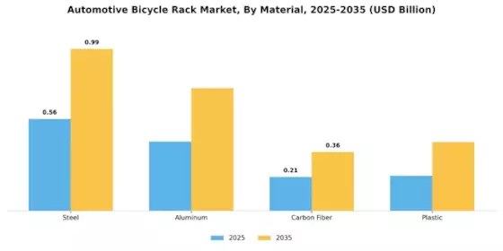 Automotive Bicycle Rack Market Segment Image 3