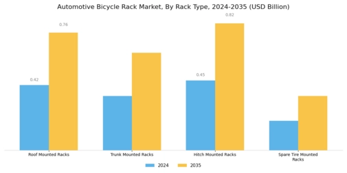 Automotive Bicycle Rack Market Segment Image 0