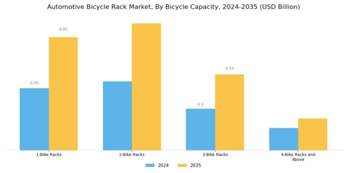Automotive Bicycle Rack Market Segment Image 2
