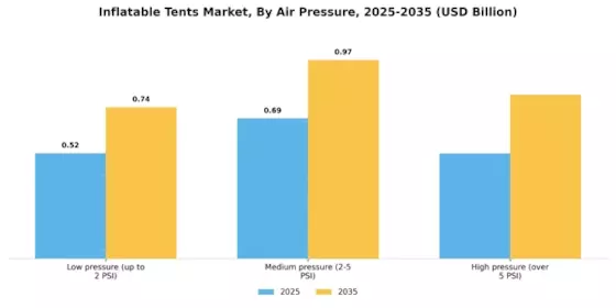 Inflatable Tents Market Segment Image 3