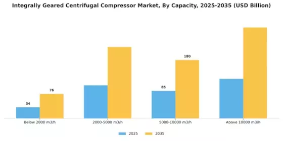 Integrally Geared Centrifugal Compressor Market Segment Image 0