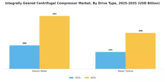 Integrally Geared Centrifugal Compressor Market Segment Image 2
