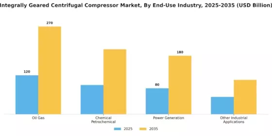 Integrally Geared Centrifugal Compressor Market Segment Image 3