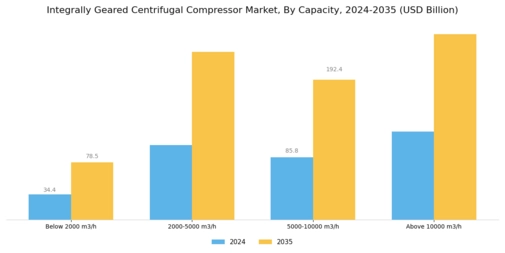 Integrally Geared Centrifugal Compressor Market Segment Image 0