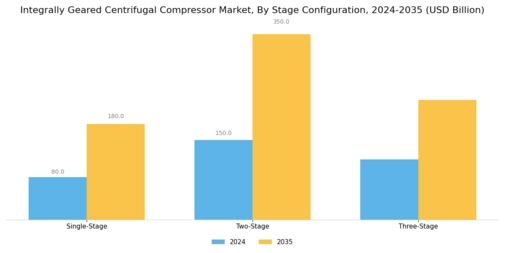 Integrally Geared Centrifugal Compressor Market Segment Image 1