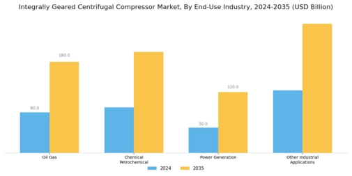 Integrally Geared Centrifugal Compressor Market Segment Image 3