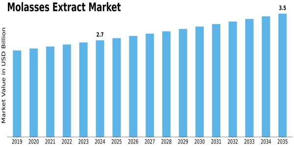 Molasses Extract Market Size