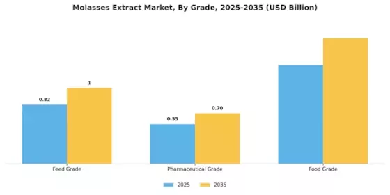 Molasses Extract Market Segment Image 1