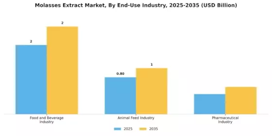 Molasses Extract Market Segment Image 2