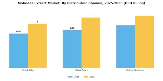 Molasses Extract Market Segment Image 3