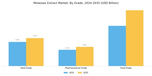 Molasses Extract Market Segment Image 1