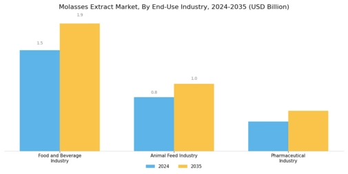 Molasses Extract Market Segment Image 2