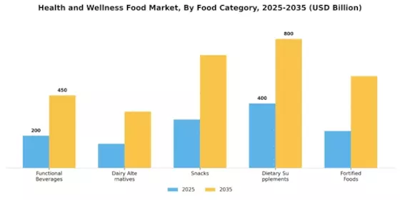 Health Wellness Food Market Segment Image 1