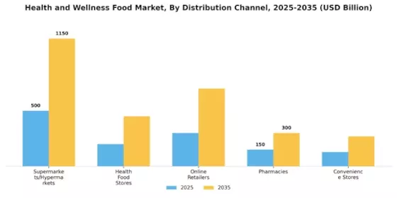 Health Wellness Food Market Segment Image 2