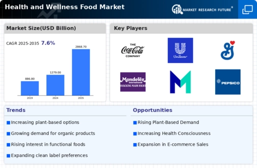 Health Wellness Food Market Infographic