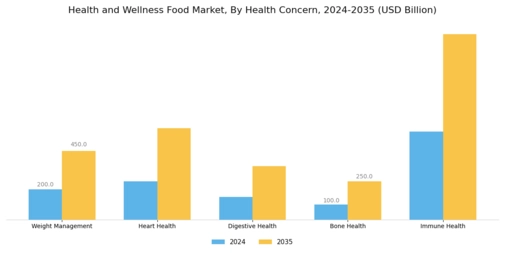 Health Wellness Food Market Segment Image 0